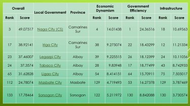 Competitiveness Ranking of the Cities in the Bicol Region