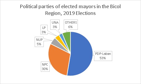 2019 polparties of mayors