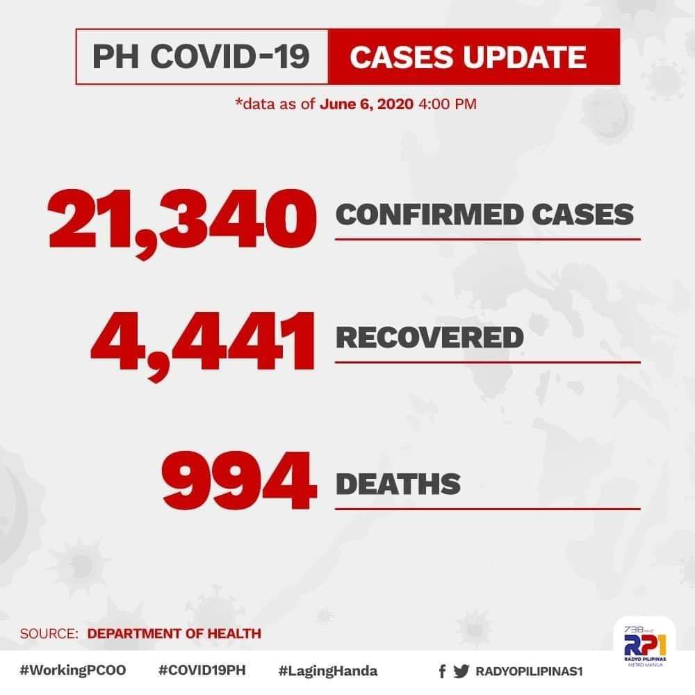 06 June Bicol Covid Update: Cases remain at&nbsp;77