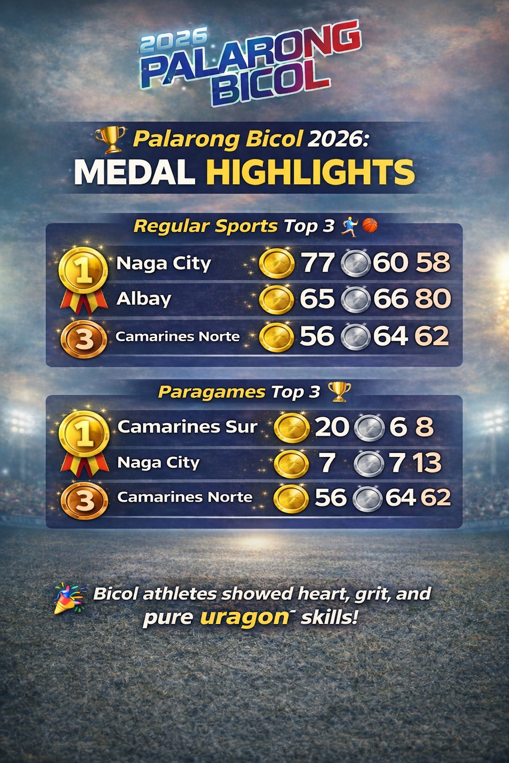 CamSur, Naga City Dominate 2026 Palarong Bicol Medal&nbsp;Tally