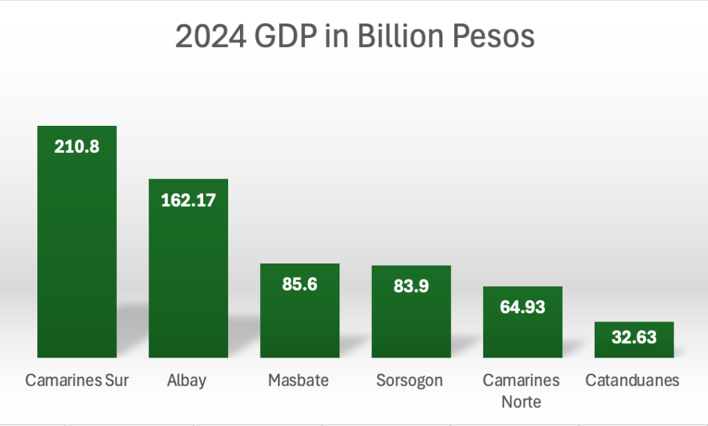 Bicol GDP Scoreboard: The CamSur&nbsp;Paradox